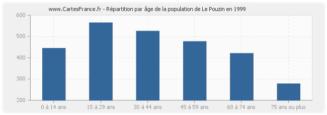 Répartition par âge de la population de Le Pouzin en 1999